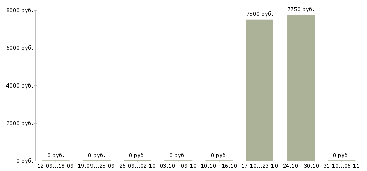 Вакансии воспитатель в Брянске - Медиана зарплат воспитатель в Брянске за 2 месяца