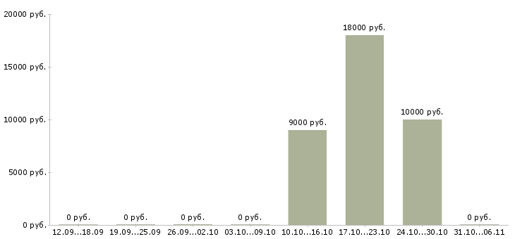 Вакансии воспитатель в Вологде - Медиана зарплат воспитатель в Вологде за 2 месяца