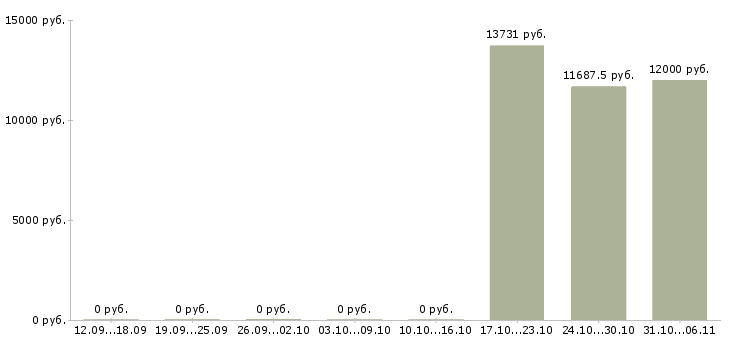 Вакансии воспитатель в Ижевске - Медиана зарплат воспитатель в Ижевске за 2 месяца