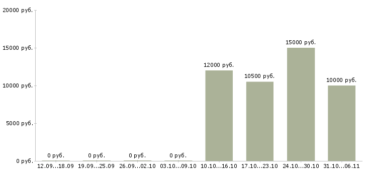 Вакансии воспитатель в Калининграде - Медиана зарплат воспитатель в Калининграде за 2 месяца