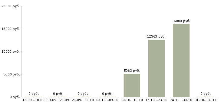 Вакансии воспитатель в Калуге - Медиана зарплат воспитатель в Калуге за 2 месяца