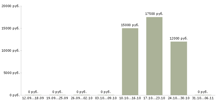 Вакансии воспитатель в Кемерово - Медиана зарплат воспитатель в Кемерово за 2 месяца
