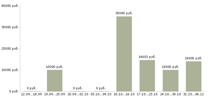 Вакансии воспитатель в Краснодаре - Медиана зарплат воспитатель в Краснодаре за 2 месяца