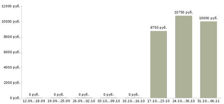Вакансии воспитатель в Курске - Медиана зарплат воспитатель в Курске за 2 месяца