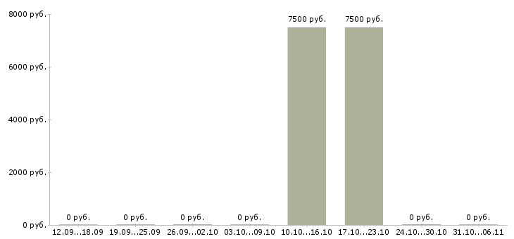 Вакансии воспитатель в Твери - Медиана зарплат воспитатель в Твери за 2 месяца