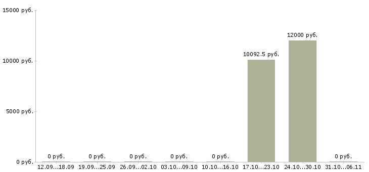 Вакансии воспитатель в Тольятти - Медиана зарплат воспитатель в Тольятти за 2 месяца