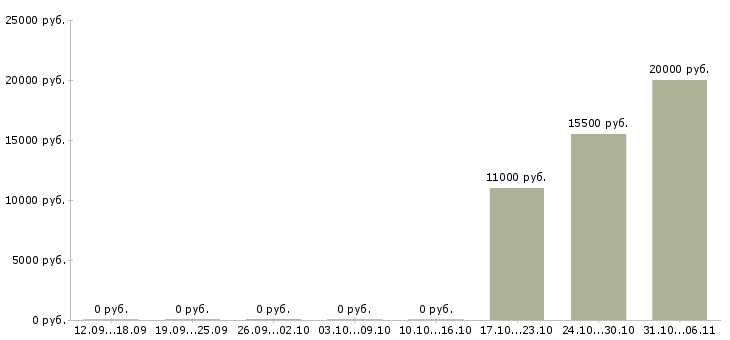 Вакансии воспитатель в Туле - Медиана зарплат воспитатель в Туле за 2 месяца