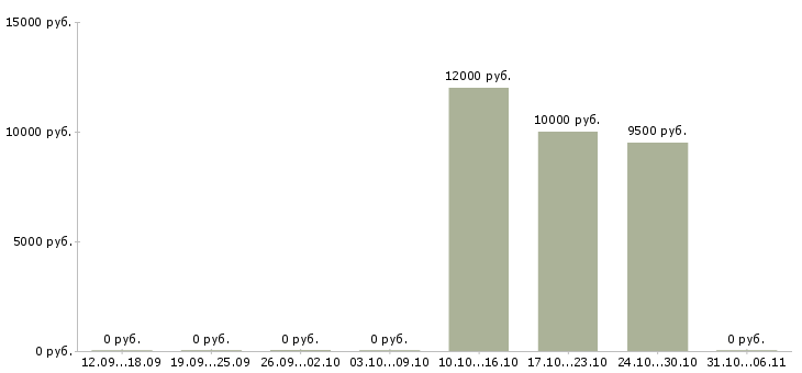 Вакансии воспитатель в Чебоксарах - Медиана зарплат воспитатель в Чебоксарах за 2 месяца