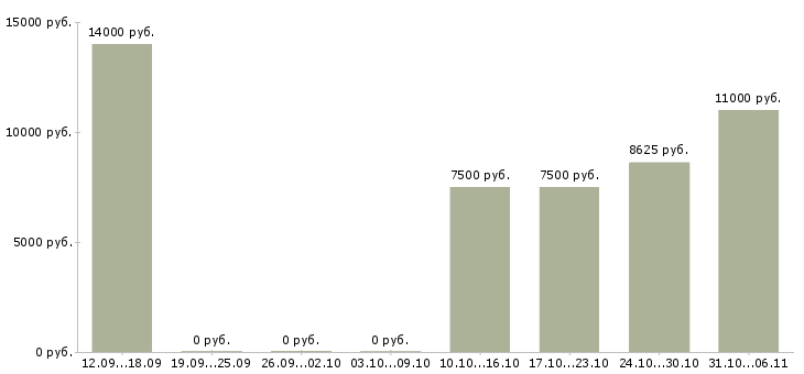 Вакансии воспитатель в Челябинске - Медиана зарплат воспитатель в Челябинске за 2 месяца