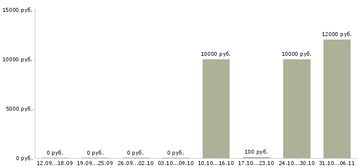 Вакансии воспитатель в Ярославле - Медиана зарплат воспитатель в Ярославле за 2 месяца