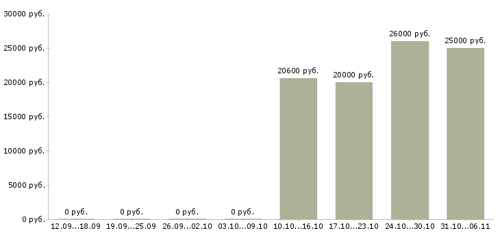 Вакансии карщик в Краснодаре - Медиана зарплат карщик в Краснодаре за 2 месяца