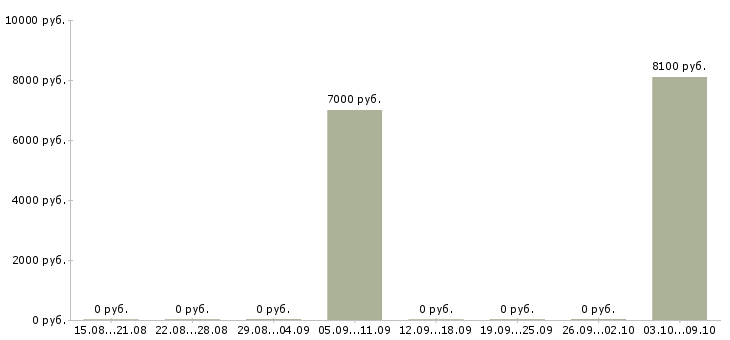 Вакансии логопед в Воронеже - Медиана зарплат логопед в Воронеже за 2 месяца