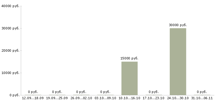 Вакансии логопед в Екатеринбурге - Медиана зарплат логопед в Екатеринбурге за 2 месяца