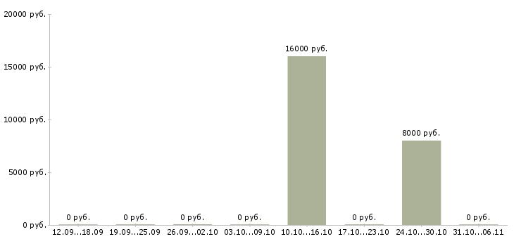 Вакансии логопед в Кирове - Медиана зарплат логопед в Кирове за 2 месяца