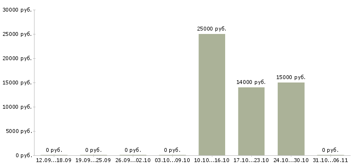 Вакансии логопед в Красноярске - Медиана зарплат логопед в Красноярске за 2 месяца