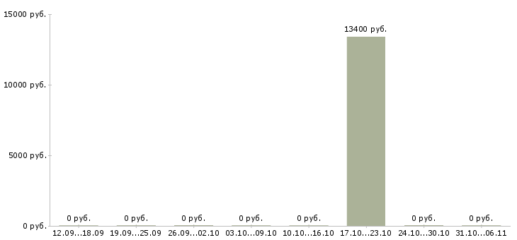 Вакансии логопед в Курске - Медиана зарплат логопед в Курске за 2 месяца