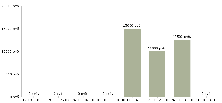 Вакансии логопед в Новосибирске - Медиана зарплат логопед в Новосибирске за 2 месяца