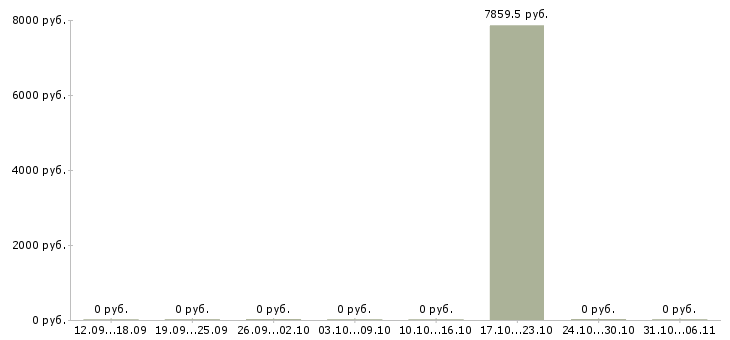 Вакансии логопед в Самаре - Медиана зарплат логопед в Самаре за 2 месяца