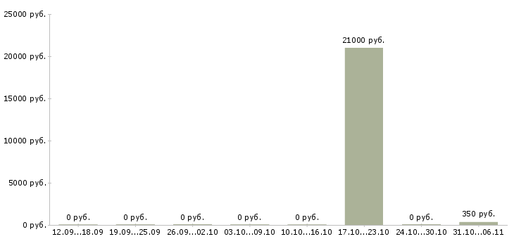 Вакансии логопед в Челябинске - Медиана зарплат логопед в Челябинске за 2 месяца