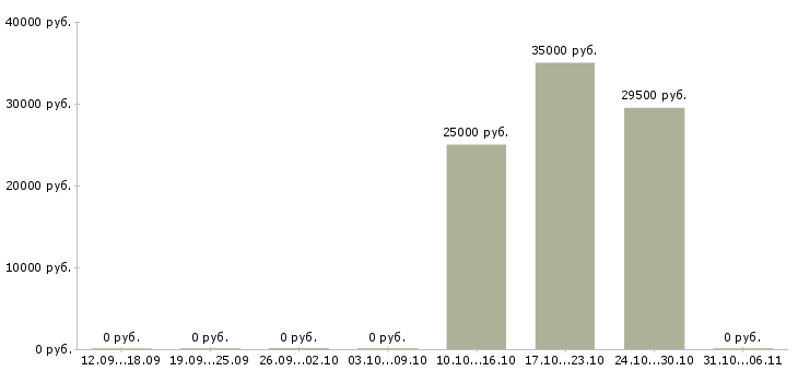 Вакансии модель Белгородская область - Медиана зарплат модель Белгородская область за 2 месяца