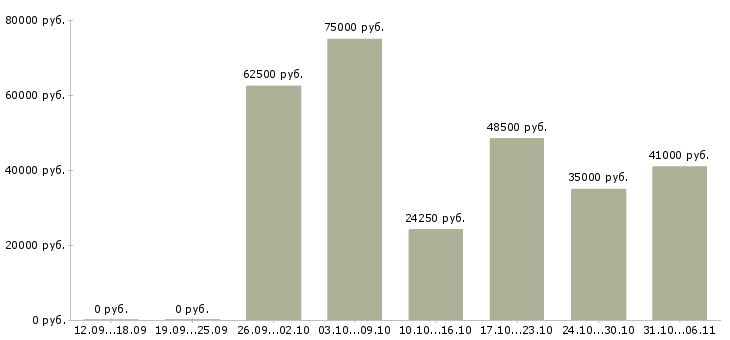 Вакансии модель Московская область - Медиана зарплат модель Московская область за 2 месяца