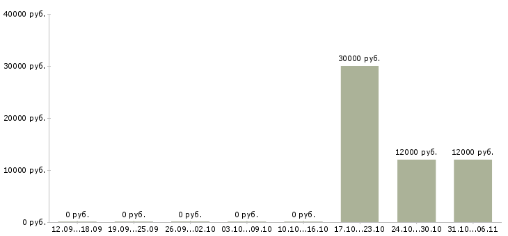 Вакансии модель Оренбургская область - Медиана зарплат модель Оренбургская область за 2 месяца