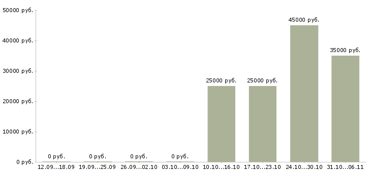 Вакансии модель Ростовская область - Медиана зарплат модель Ростовская область за 2 месяца