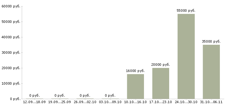 Вакансии модель Самарская область - Медиана зарплат модель Самарская область за 2 месяца