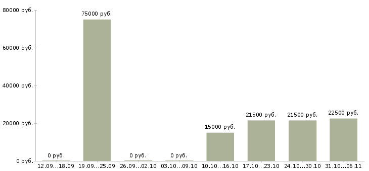 Вакансии модель Свердловская область - Медиана зарплат модель Свердловская область за 2 месяца