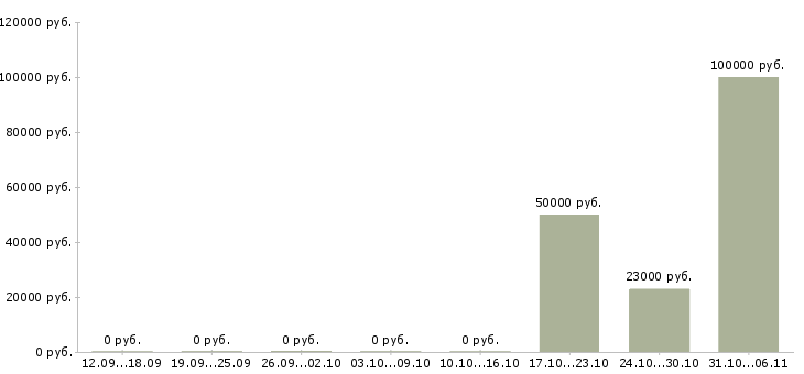 Вакансии модель в Астрахани - Медиана зарплат модель в Астрахани за 2 месяца