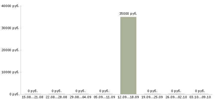 Вакансии модель в Владикавказе - Медиана зарплат модель в Владикавказе за 2 месяца