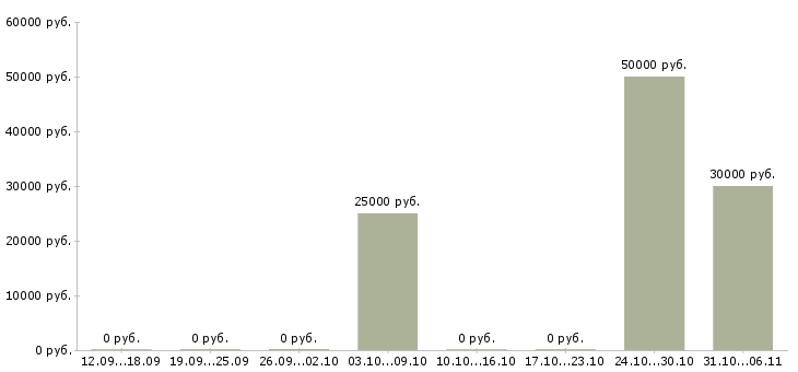 Вакансии модель в Калининграде - Медиана зарплат модель в Калининграде за 2 месяца