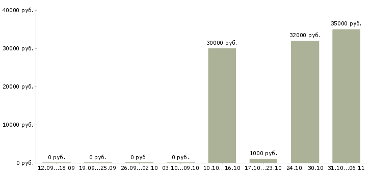 Вакансии модель в Мурманске - Медиана зарплат модель в Мурманске за 2 месяца