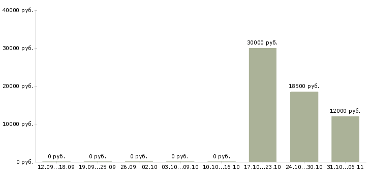 Вакансии модель в Оренбурге - Медиана зарплат модель в Оренбурге за 2 месяца