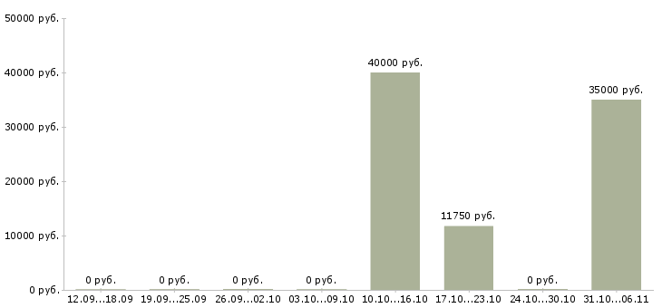 Вакансии модель в Пензе - Медиана зарплат модель в Пензе за 2 месяца