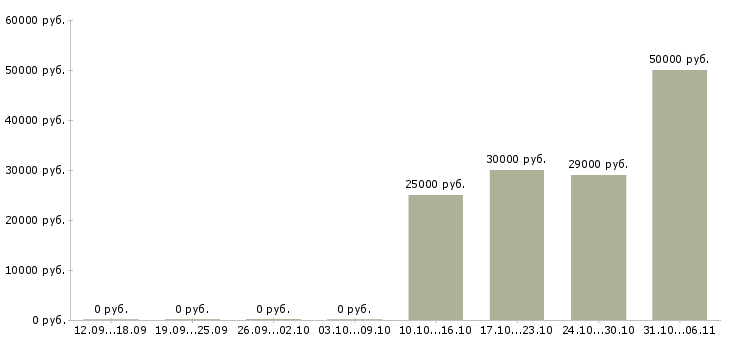Вакансии модель в Рязани - Медиана зарплат модель в Рязани за 2 месяца