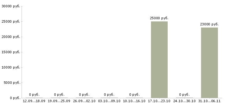 Вакансии модель в Ставрополе - Медиана зарплат модель в Ставрополе за 2 месяца