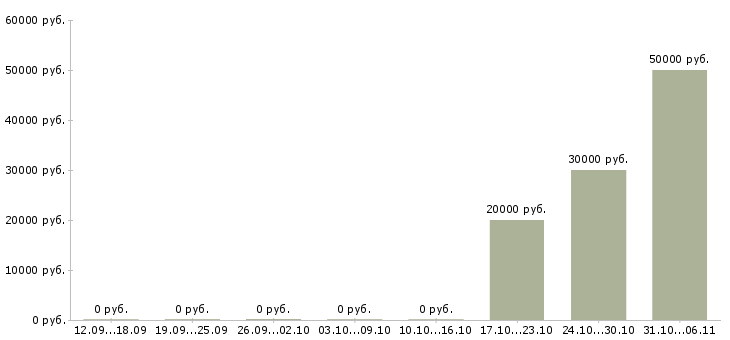 Вакансии модель в Твери - Медиана зарплат модель в Твери за 2 месяца