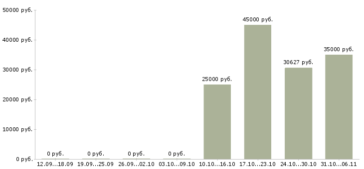 Вакансии модель в Тольятти - Медиана зарплат модель в Тольятти за 2 месяца