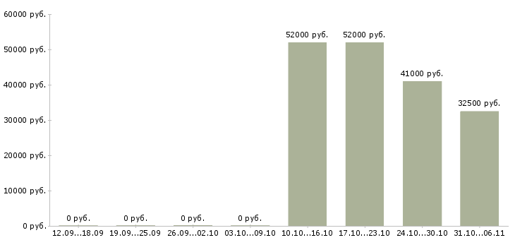 Вакансии модель в Туле - Медиана зарплат модель в Туле за 2 месяца