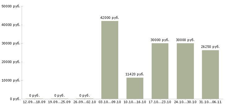 Вакансии модель в Тюмени - Медиана зарплат модель в Тюмени за 2 месяца