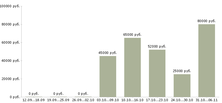 Вакансии модель в Уфе - Медиана зарплат модель в Уфе за 2 месяца