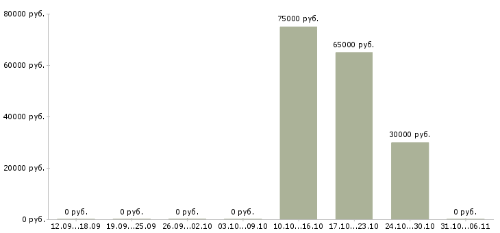 Вакансии модель в Хабаровске - Медиана зарплат модель в Хабаровске за 2 месяца