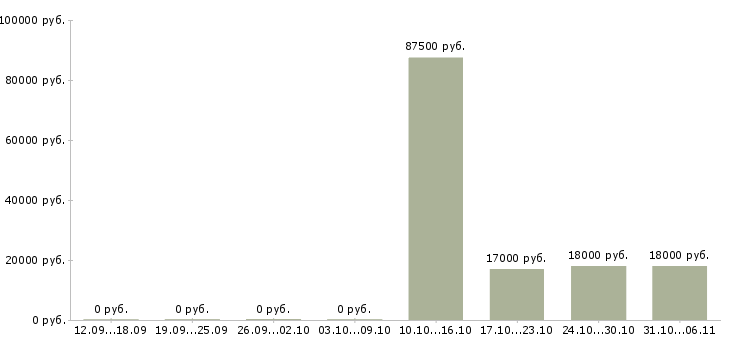 Вакансии модель в Чебоксарах - Медиана зарплат модель в Чебоксарах за 2 месяца