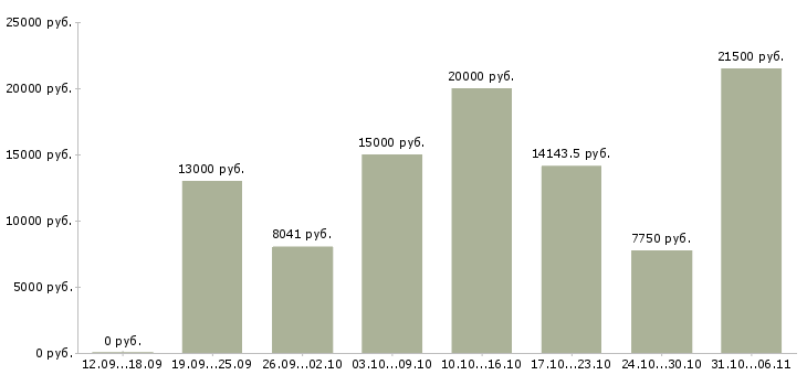 Вакансии преподаватель Нижний новгород - Медиана зарплат преподаватель Нижний новгород за 2 месяца