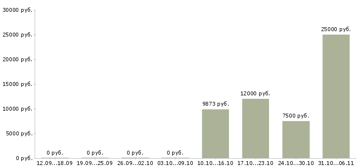 Вакансии преподаватель Самарская область - Медиана зарплат преподаватель Самарская область за 2 месяца