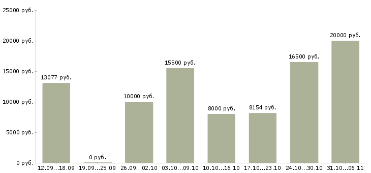 Вакансии преподаватель Свердловская область - Медиана зарплат преподаватель Свердловская область за 2 месяца