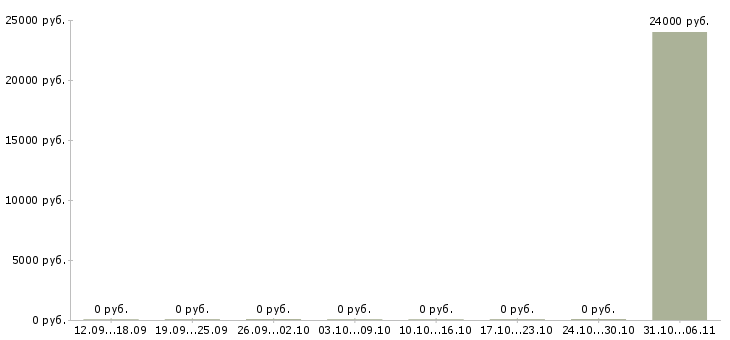 Вакансии преподаватель Симферополь - Медиана зарплат преподаватель Симферополь за 2 месяца