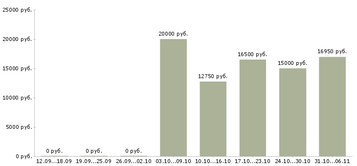 Вакансии преподаватель в Архангельске - Медиана зарплат преподаватель в Архангельске за 2 месяца