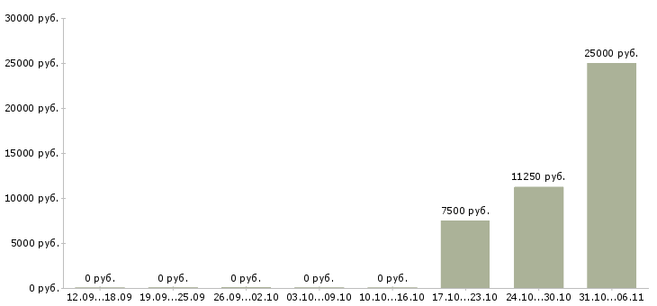 Вакансии преподаватель в Астрахани - Медиана зарплат преподаватель в Астрахани за 2 месяца